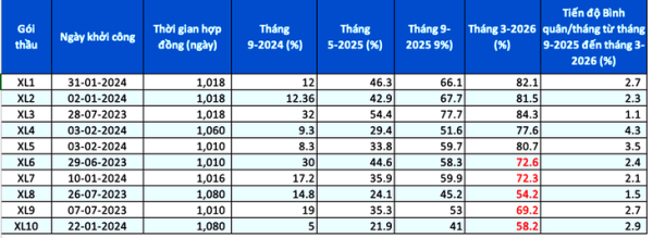 Báo động đỏ đoạn phía tây vành đai 3 TP.HCM: Thi công rất chậm, gói thầu XL8 mới hơn 54% - Ảnh 2.