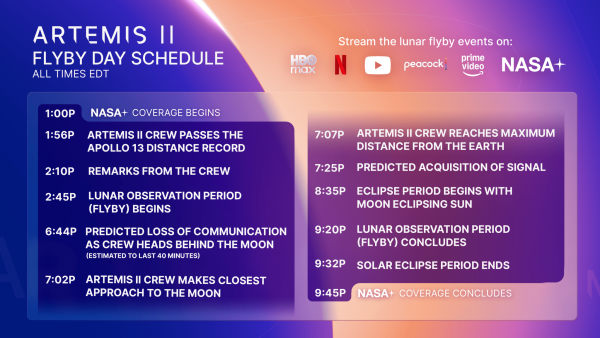 Schedule of Artemis II Lunar Flyby milestones and times.