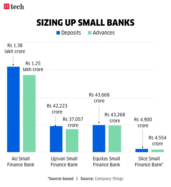 Sizing Up Small Banks_Small Finance Banks deposits_Apr 2026_Graphic_ETTECH Sizing Up Small Banks_Small Finance Banks deposits_Apr 2026_Graphic_ETTECH