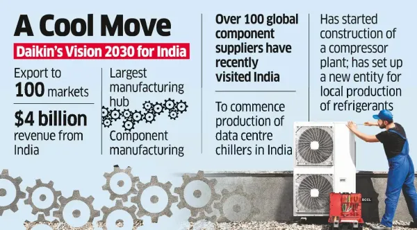 Daikin Plans ₹1k-cr R&D Unit to Boost India Play
