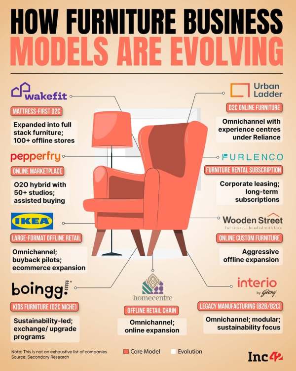 From Wakefit to Furlenco, India's furniture brands are now selling entire living experiences. Here is how they are completely rewriting the playbook…