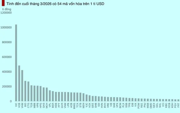 FTSE 'lọc gắt' cổ phiếu IPO, vốn hóa trăm nghìn tỉ vẫn đứng ngoài cuộc chơi? - Ảnh 2.