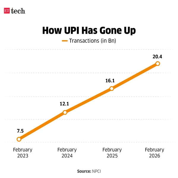 UPI growth