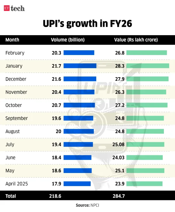 UPI&rsquo;s growth in FY26