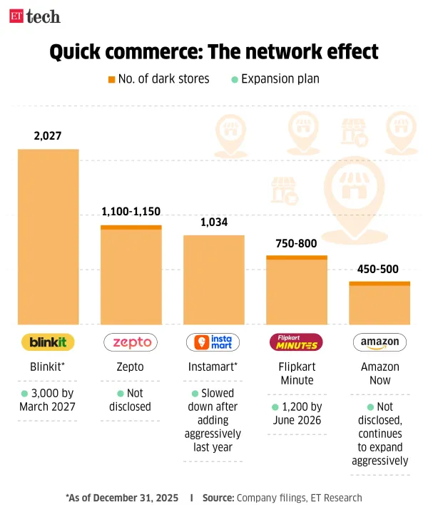 Quick commerce The network effect_Blinkit_Instamart_zepto_Flipkart Minutes_Amazon Now_Graphic_Mar 2026_ETTECH