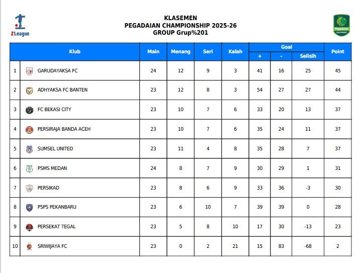 Update klasemen Liga 2 Grup 1 zona Barat terbaru, Garudaksa naik ke puncak