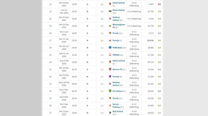 Statistik Persib ta terkalahkan dalam 15 laga hingga pekan 27 Super League 2025