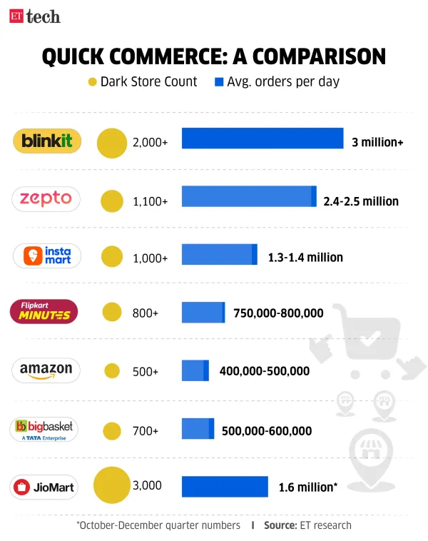 Quick Commerce