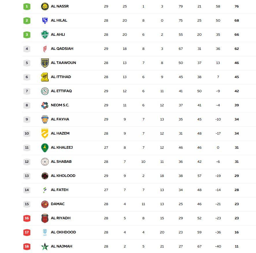 UPDATE KLASEMEN - Update klasemen Liga Arab Saudi 2025/2026 setelah Al Nassr meraih kemenangan 1-0 atas Al Ettifaq pada pekan 29 di Al Awwal Park Stadium, Kamis (16/4) dini hari WIB. Al Nassr unggul 8 poin