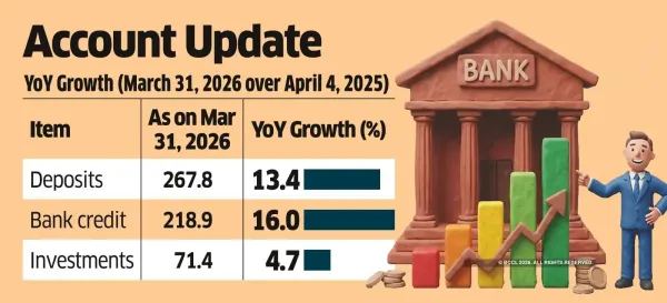 Bank Credit Grows 16% in FY26,