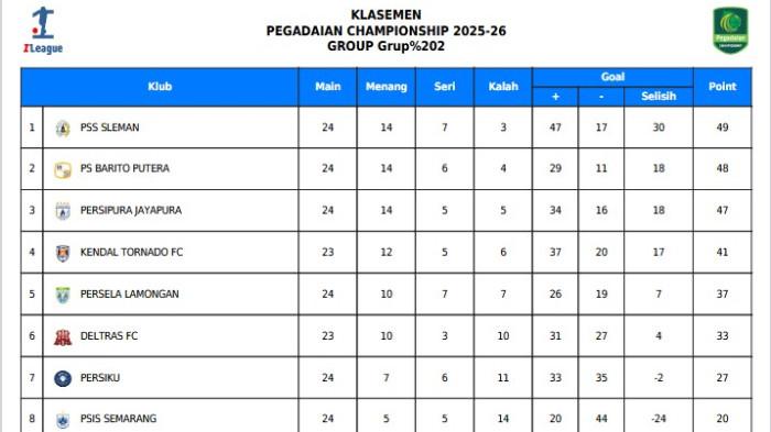 KLASEMEN LIGA 2 - Update klasemen Liga 2 Grup 2 zona timur hingga sabtu (11/4/2026). Kekalahan PSS Sleman dari Barito Putera membuat papan atas memanas.