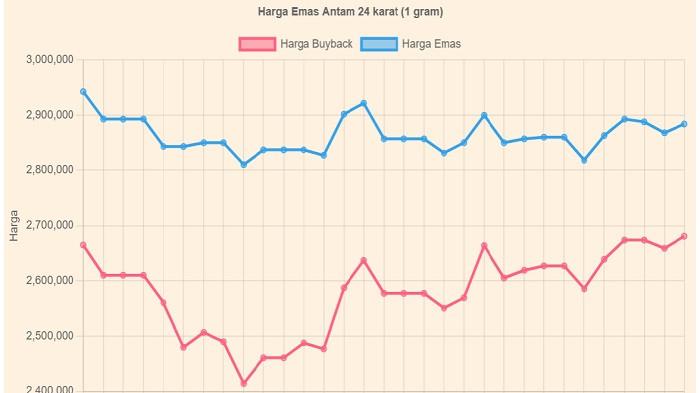 Grafik Harga Emas Antam Batangan 18 april 2026