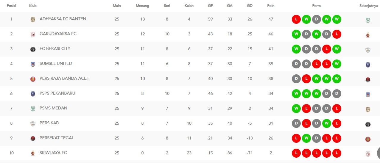 Klasemen Grup 1 Liga 2 2025/2026 terbaru setelah pekan ke-25 selesai