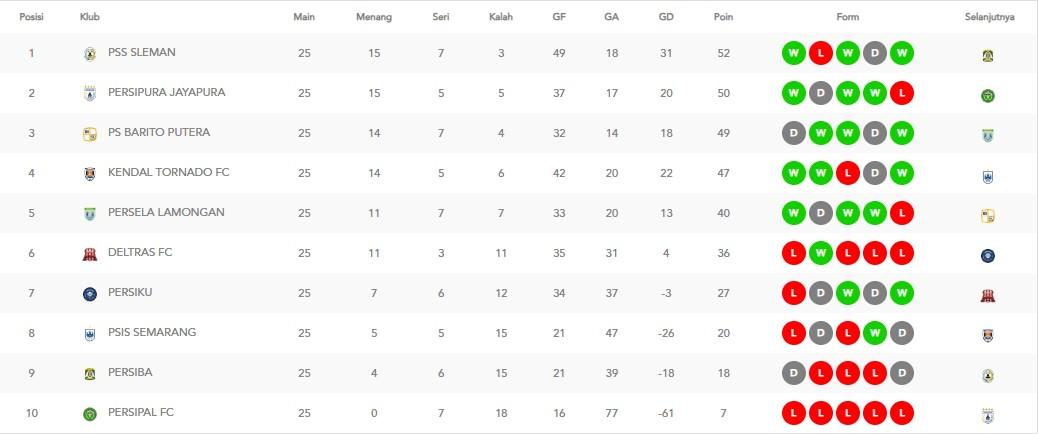 KLASEMEN LIGA 2 - Klasemen Grup 2 Liga 2 2025/2026 setelah pekan 25 selesai.