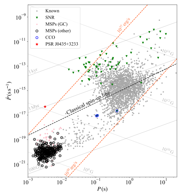 A P-P diagram of known pulsars with the red star marking PSR J0435+3233. (image Credit: Wang Na's Team). 