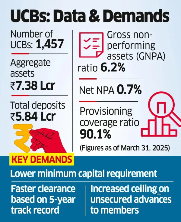 Tweak Sought in Capital Norms for Urban Coop Bank Licence