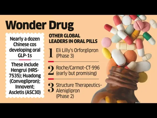 Obesity Drug Mkt to Gain as Indians Pop the Pill and Chinese Bring More