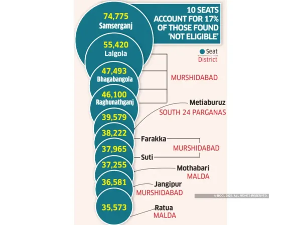 Bengal polls SIR