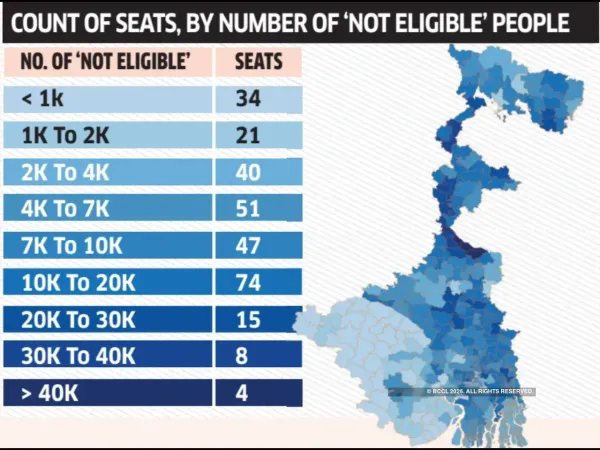 Count of seats, by number of 'not eligible people' in Bengal phase 1 voting