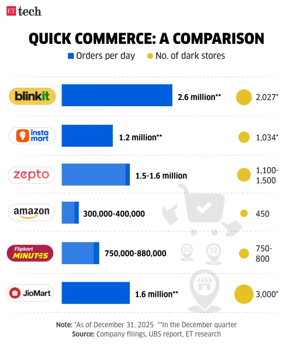 Quick Commerce_A Comparison_Number of Dark stores and orders per day_Apr 2026_Graphic_ETTECH
