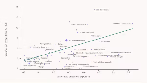 Anthropic Economic Index study