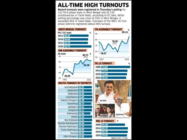 Voter Turnout Highest Since Left&rsquo;s 2011 Ouster From Bengal