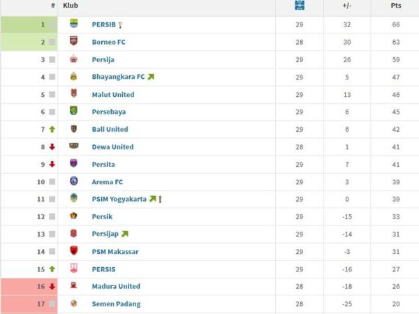 Klasemen Super League 2025/2026 usai Persib ditahan Arema FC.