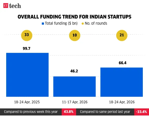 Overall funding trend for Indian startups_18-24 Apr, 2026_ETTECH