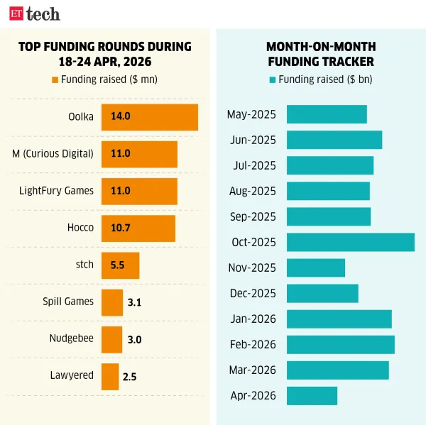 Top funding rounds during_18-24 Apr, 2026_ETTECH
