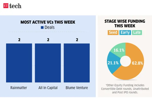 Most active VCs this week_18-24 Apr, 2026_ETTECH