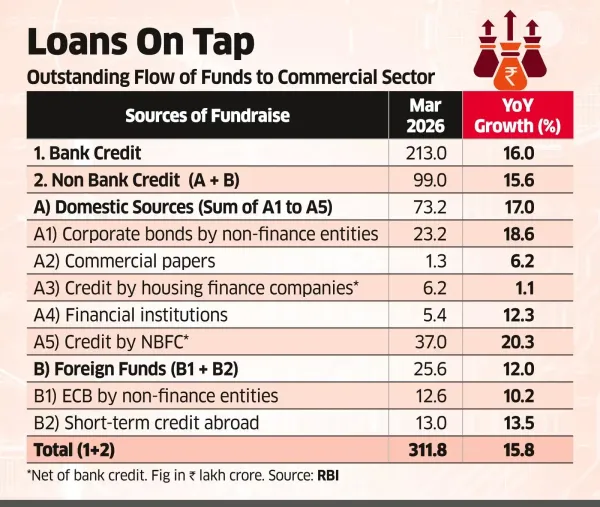 Rate Cut Effect Bank Credit Rises by Record 38% in FY26