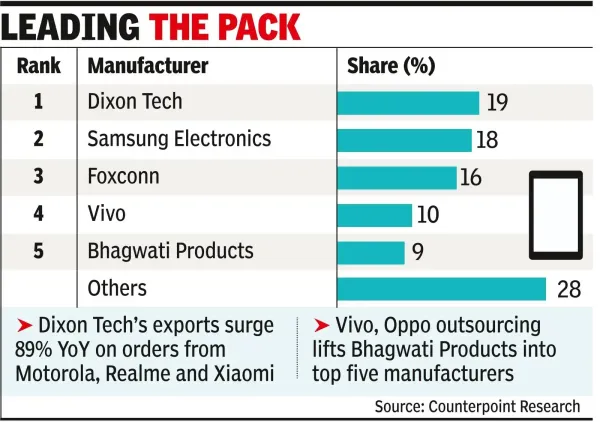 Domestic cos make 28% smartphones in India