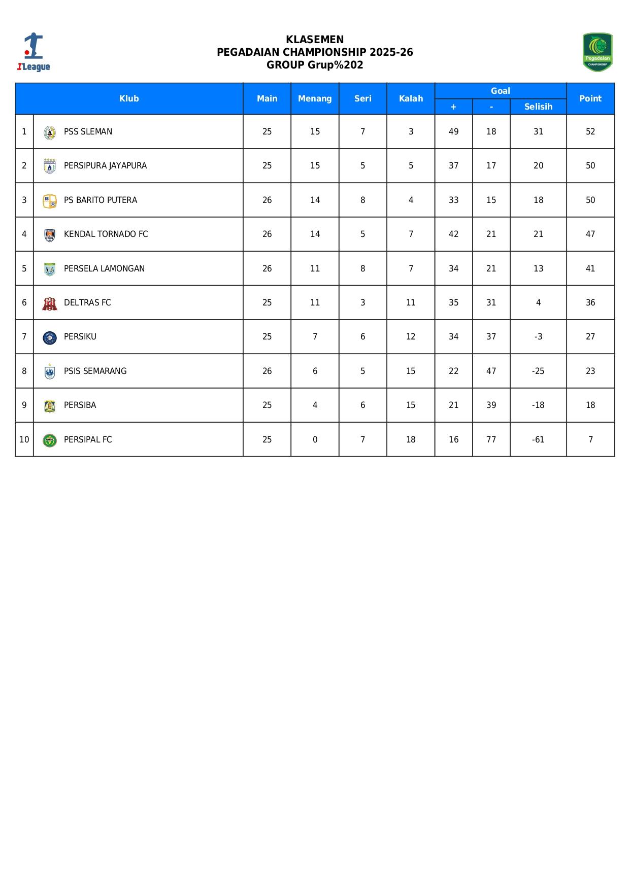 Klasemen Liga 2 zona Barat sebelum laga Persiba vs PSS Sleman