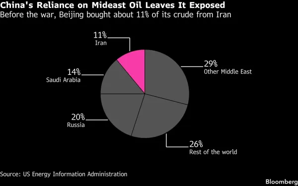China's reliance on Mideast oil