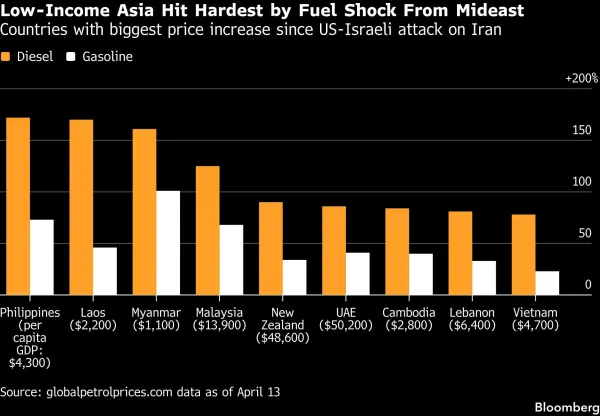 Low income Asia