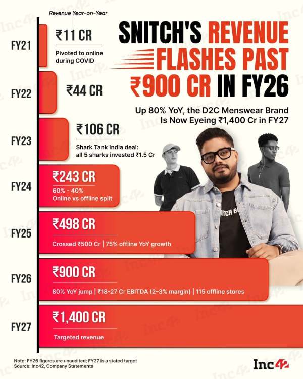 Five years ago, Snitch moved online. That pivot turned the brand into one of the fastest-growing D2C menswear labels in the country with ₹900 Cr in sales in FY26. Here’s how Snitch has grown over the years…