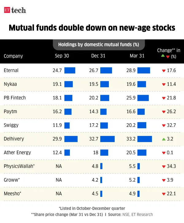 Mutual funds double down on new-age stocks_Apr_2026_Graphic_ETTECH