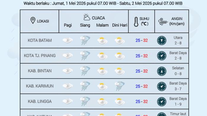 Grafik cuaca Kepri oleh BMKG Hang Nadim Batam, Jumat (1/5).