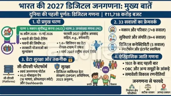 Digital Census India 2027