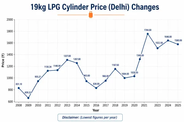 lpg prices