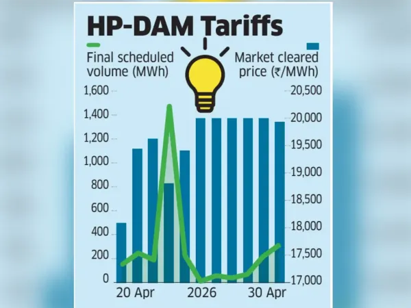 HP-DAM tariffs India in April
