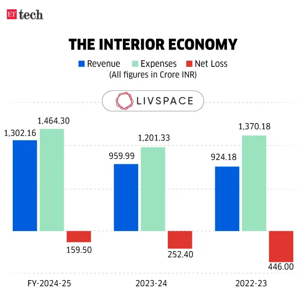 The Interior Economy_Livspace_May_2026_Graphic_ETTECH