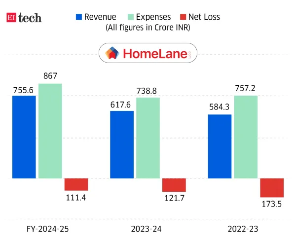 The Interior Economy_Homelane_May_2026_Graphic_ETTECH