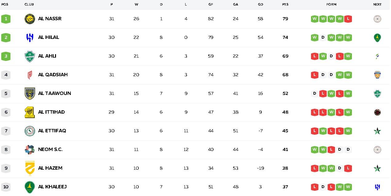 Klasemen Liga Arab Saudi 2025/2026 per 4 Mei 2026
