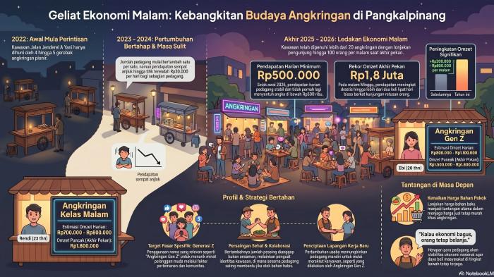 Grafis geliat angkringan di Kota Pangkalpinang Provinsi Kepulauan Bangka Belitung.