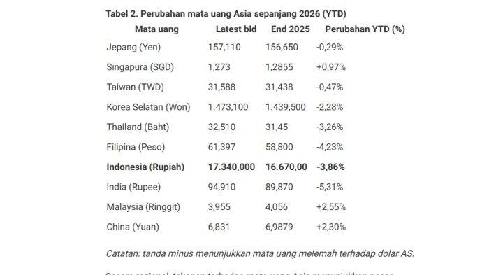 RUPIAH TERLEMAH - Tabel perubahan mata uang Asia sepanjang 2026 (Year to Date). Catatan: tanda minus menunjukkan mata uang melemah terhadap dolar AS.