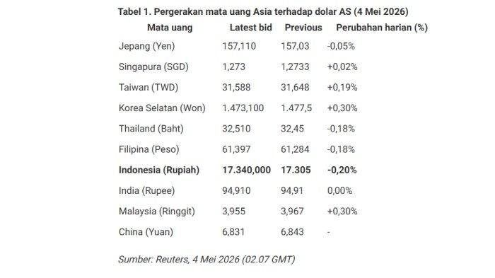 RUPIAH TERLEMAH - Tabel pergerakan mata uang Asia terhadap dolar AS (4 Mei 2026) yang dirilis Reuters. Sumber: Reuters, 4 Mei 2026 (02.07 GMT)
