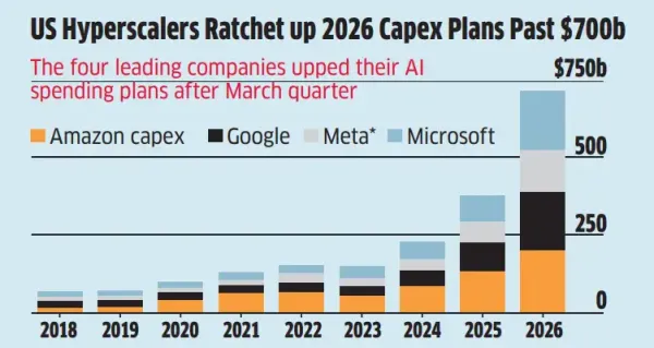 Capex plans