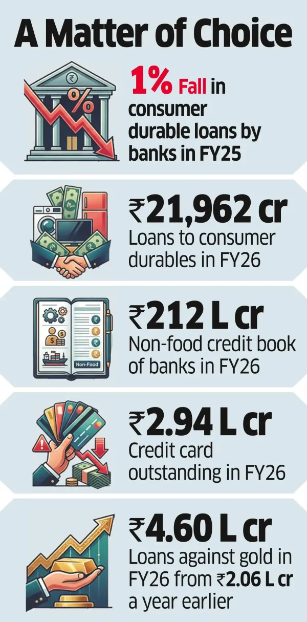 Bank Loans Trip as Buyers Prefer to Swipe it to Purchase Durables