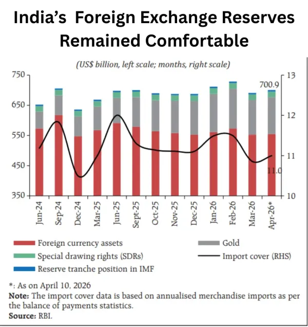 India's forex reserves